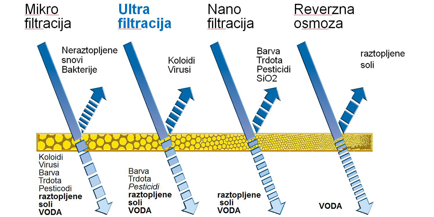 Filtracijski spekter – kaj zadrži/prepusti katera od membranskih filtracij